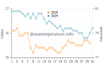 Temperatura del agua en Barra Grande en julio