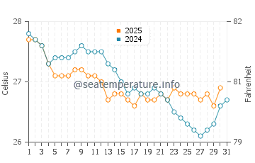 Temperature dell'acqua a Macau a luglio