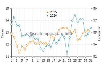 Temperatura da água em Rio Grande em julho