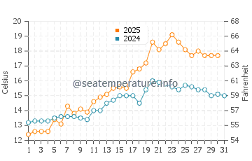 Temperature dell'acqua a Brekstad a luglio