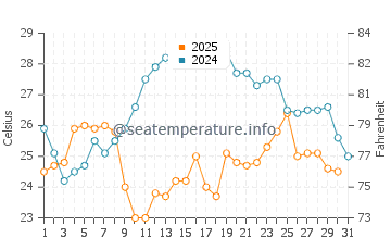 Wassertemperatur Brela im Juli