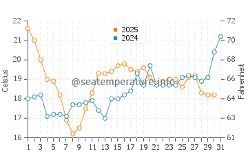 Temperature dell'acqua a Brem-sur-Mer a luglio