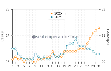 Wassertemperatur Brennecke's Beach im Juli