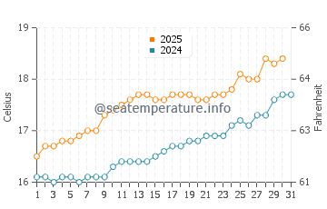 Temperature dell'acqua a Bretteville a luglio