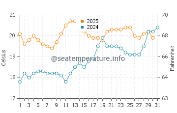 Temperature dell'acqua a Bréville sur Mer a luglio
