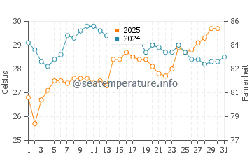 Briarcliffe Acres water temp chart in July