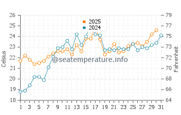 Bridgeport water temp chart in July