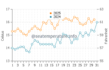 Temperature dell'acqua a Bridlington a luglio