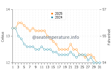 Bridport water temp chart in July