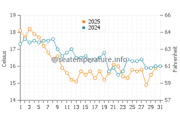 Brighton-Le-Sands water temp chart in July