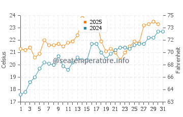 Temperature dell'acqua a Brights Grove a luglio