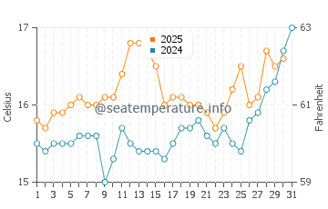 Brignogan-Plage water temp chart in July
