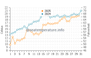 Brimley water temp chart in July