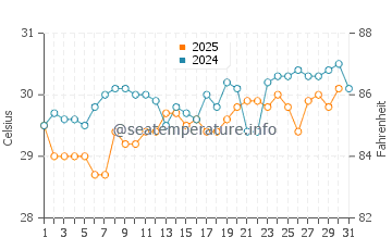Briny Breezes water temp chart in July