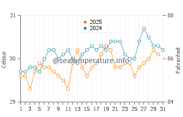 Temperature dell'acqua a Brisas Sierra Mar a luglio