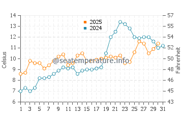 Wassertemperatur Bristol Bay im Juli