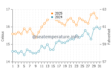 Temperature dell'acqua a Brittas Bay a luglio