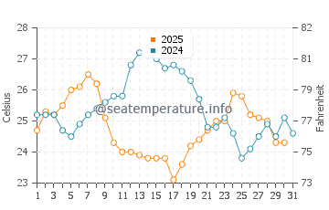 Wassertemperatur Brna im Juli