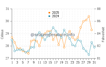 Broad Creek water temp chart in July