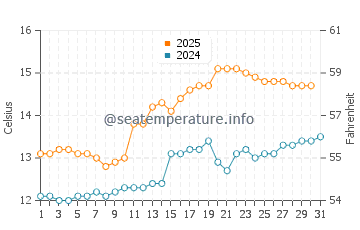 Temperature dell'acqua a Broadford a luglio