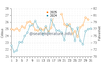 Broadkill Beach water temp chart in July