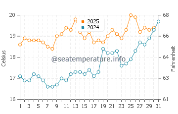 Temperature dell'acqua a Broadstairs a luglio
