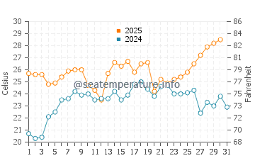 Broadwater water temp chart in July