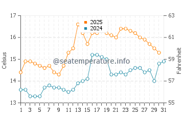 Temperature dell'acqua a Brodick a luglio