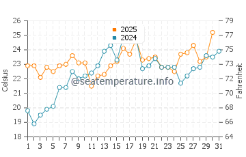 Wassertemperatur Bronx im Juli