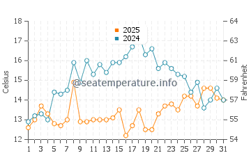 Brooklin water temp chart in July