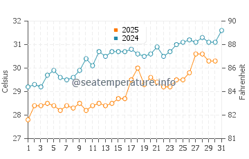 Temperature dell'acqua a Brothers Islands a luglio