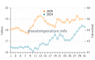 Temperature dell'acqua a Broughton Bay a luglio