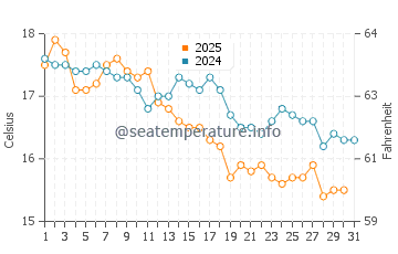 Broulee water temp chart in July
