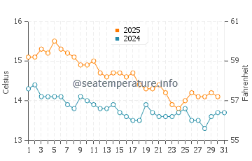 Browns Bay water temp chart in July