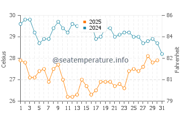 Brownsville water temp chart in July