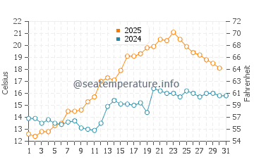 Temperature dell'acqua a Bruhagen a luglio