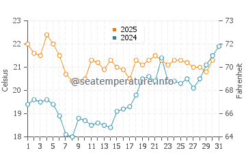 Wassertemperatur Bruinisse im Juli