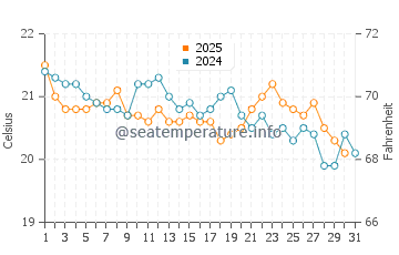 Brunswick Heads water temp chart in July