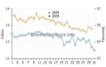 Bruny Island water temp chart in July
