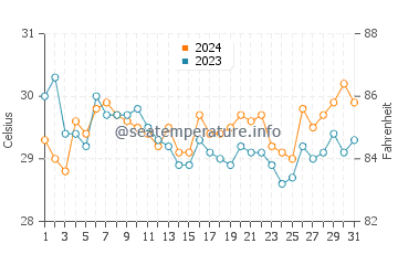 Buan water temp chart in July