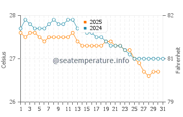 Buchanan water temp chart in July