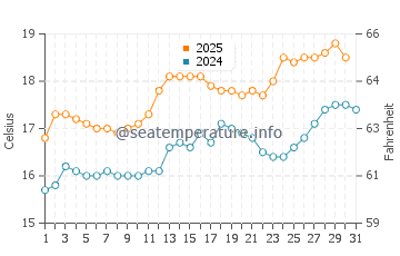 Temperature dell'acqua a Bucks Mills a luglio