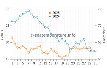 Buddina water temp chart in July