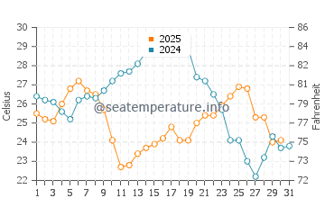 Wassertemperatur Budva im Juli