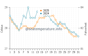 Temperatura da água em Buenaventura em julho