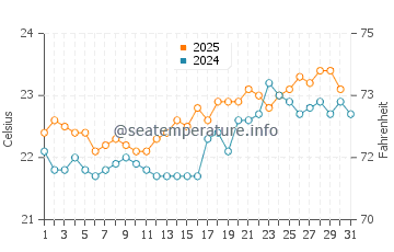 Buenavista Del Norte water temp chart in July