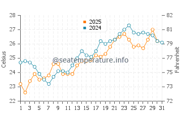 Bueyuekcekmece water temp chart in July