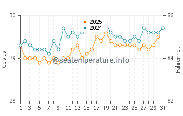 Temperatura da água em Buff Bay em julho
