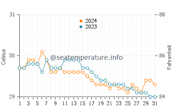 Wassertemperatur Bugas im Juli