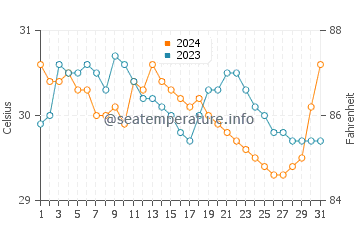 Buguey water temp chart in July